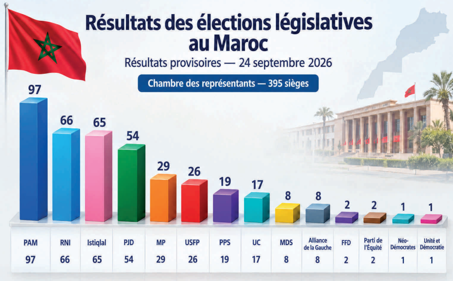 Le PAM en tête des législatives : Qui veut gouverner avec moi ?